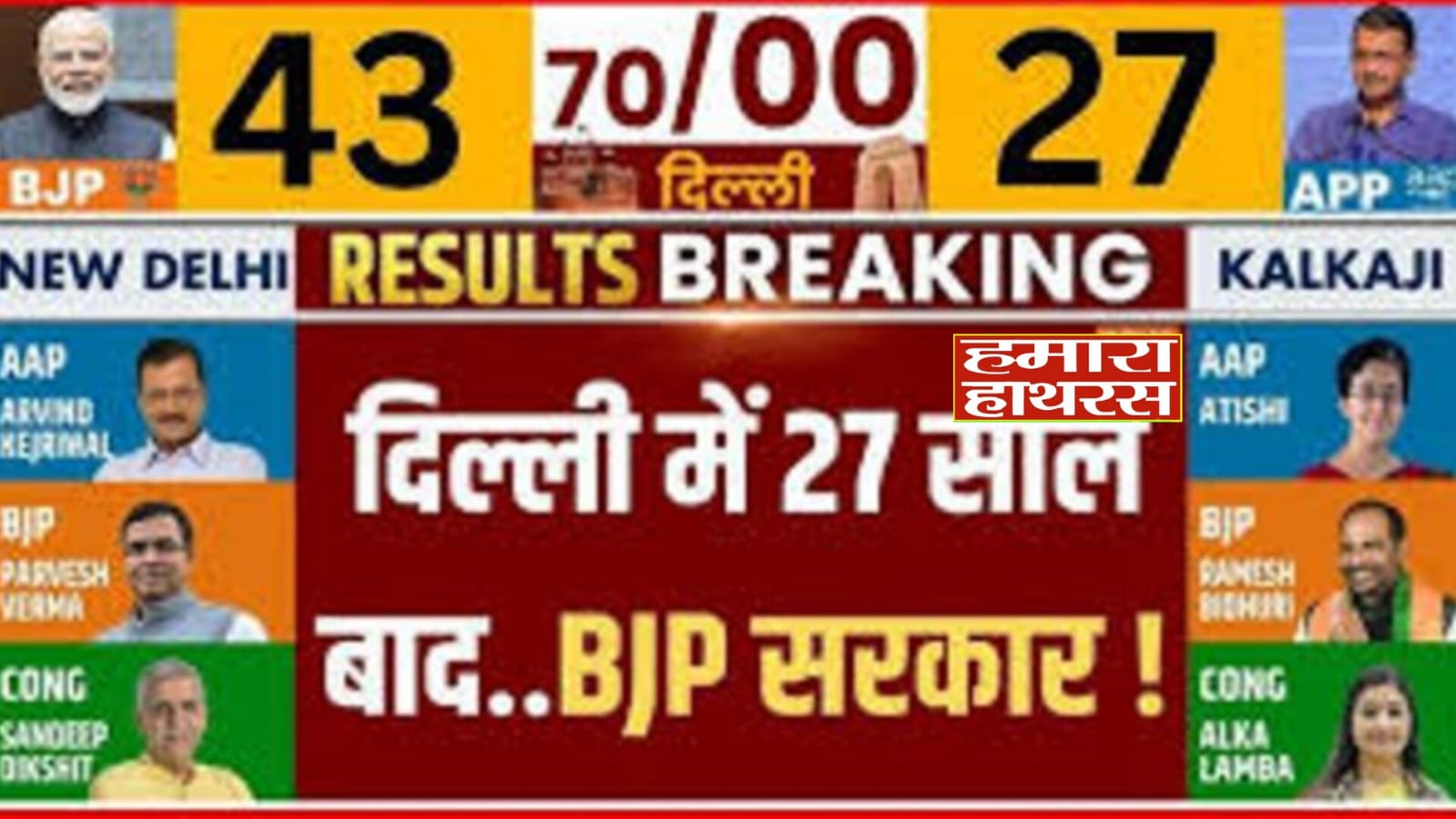 दिल्ली में 27 साल बाद भाजपा सरकार, 48 सीटों पर बढ़त, केजरीवाल-सिसोदिया चुनाव हारे, आतिशी जीतीं, अमित शाह से मिलने पहुंचे प्रवेश वर्मा