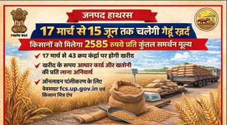 हाथरस में 17 मार्च से 15 जून तक चलेगी गेहूं खरीद, किसानों को 2585 रु. प्रति कुंतल मिलेगा गेहूं का मूल्य, किसानों से पंजीकरण कराने की अपील