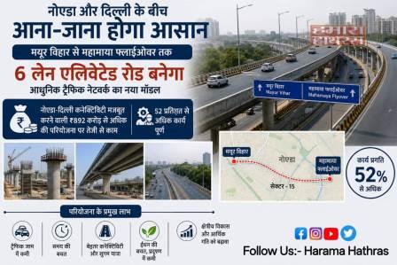 नोएडा और दिल्ली के बीच आना-जाना होगा आसान, मयूर विहार से महामाया फ्लाईओवर तक 6 लेन एलिवेटेड रोड बनेगा आधुनिक ट्रैफिक नेटवर्क का नया मॉडल