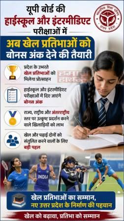 यूपी बोर्ड की हाईस्कूल और इंटरमीडिएट परीक्षाओं में अब खेल प्रतिभाओं को बोनस अंक देने की तैयारी