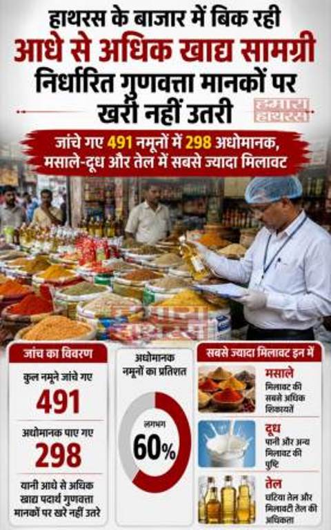 हाथरस के बाजार में बिक रही आधे से अधिक खाद्य सामग्री निर्धारित गुणवत्ता मानकों पर खरी नहीं उतरी, जांचे गए 491 नमूनों में 298 अधोमानक, मसाले-दूध और तेल में सबसे ज्यादा मिलावट