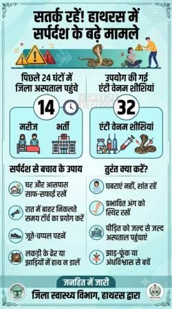 हाथरस में सर्पदंश के बढ़े मामले, 24 घंटे में 14 मरीज पहुंचे जिला अस्पताल, 32 एंटी वेनम शीशियों का हुआ उपयोग