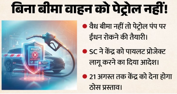 बिना बीमा नहीं मिलेगा पेट्रोल-डीजल, बिना बीमा वाहनों की पहचान होगी आसान, सुप्रीम कोर्ट का केंद्र को सख्त निर्देश