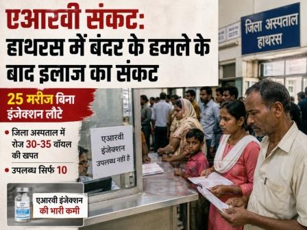 एआरवी संकट: हाथरस में बंदर के हमले के बाद इलाज का संकट, 25 मरीज बिना इंजेक्शन लौटे, जिला अस्पताल में रोज 30-35 वॉयल की खपत, उपलब्ध सिर्फ 10